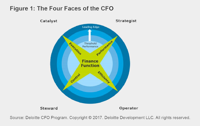 Four Faces of the CFO